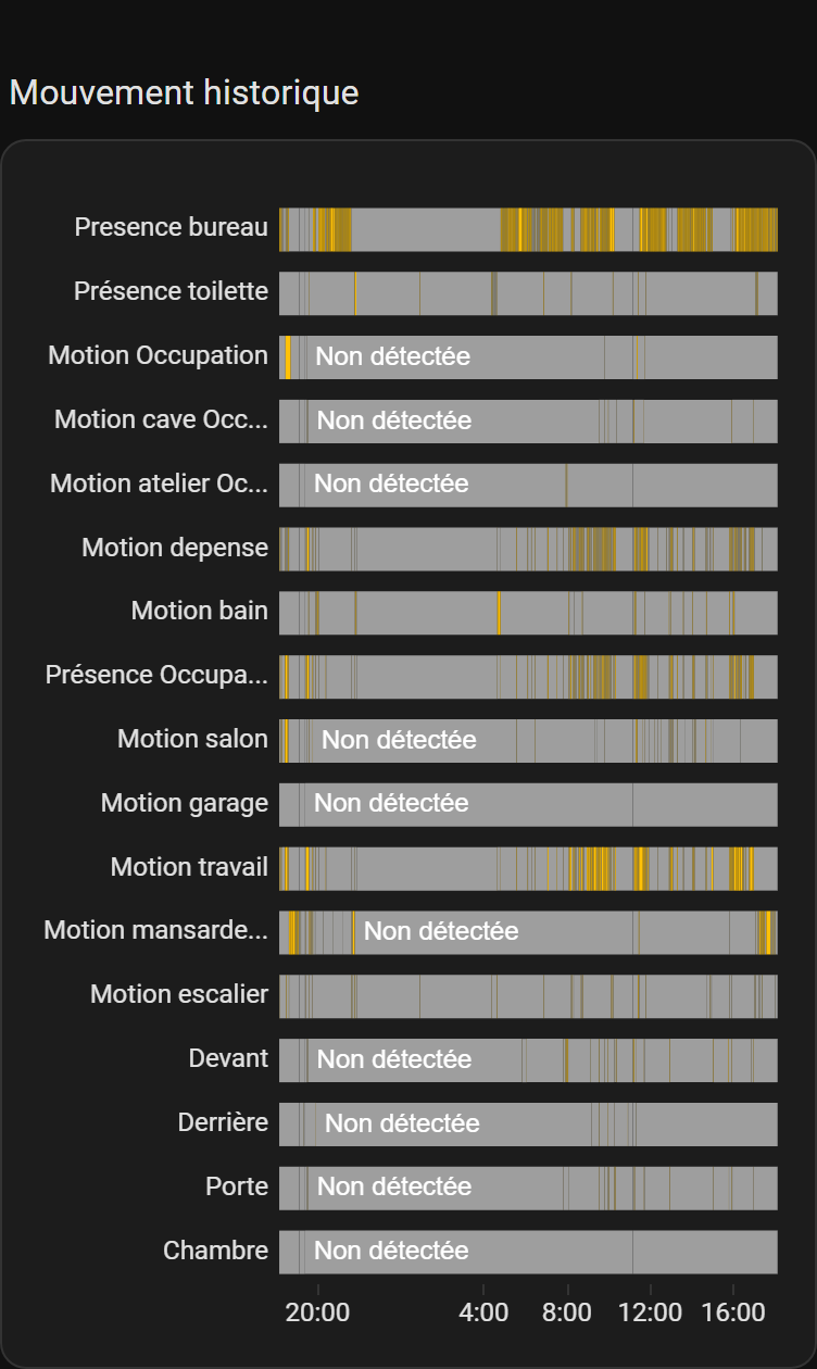 Sécurité — Mouvement historique