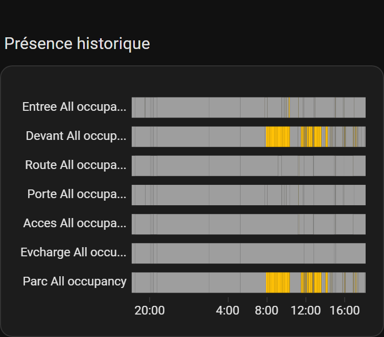Sécurité — Présence historique
